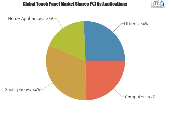 Touch Panel Market